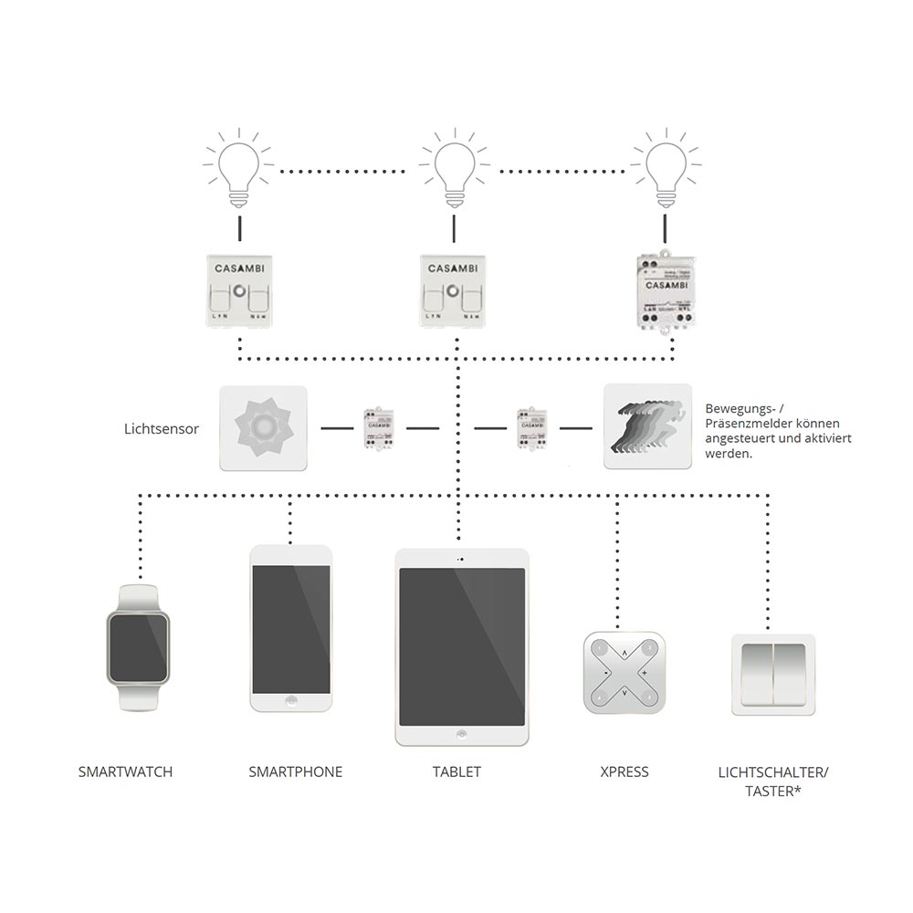 S.Luce Casambi Easyfit draht- & batterieloser Wandschalter 1-fach Weiß Hotsell